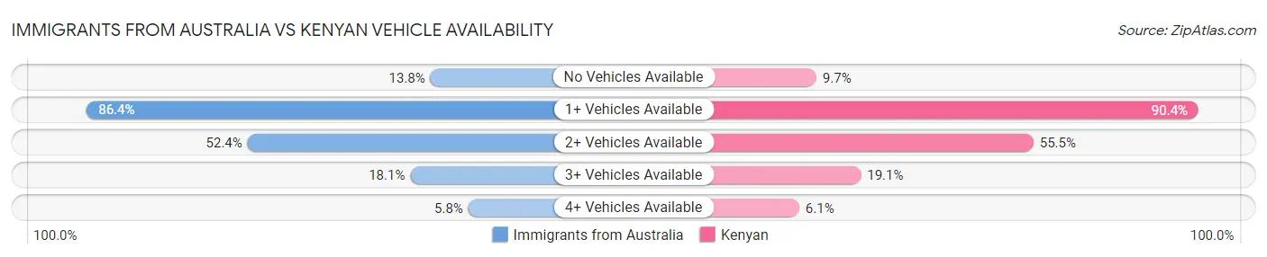 Immigrants from Australia vs Kenyan Vehicle Availability
