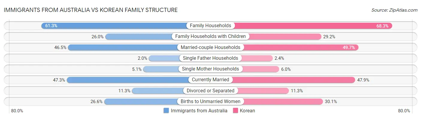 Immigrants from Australia vs Korean Family Structure