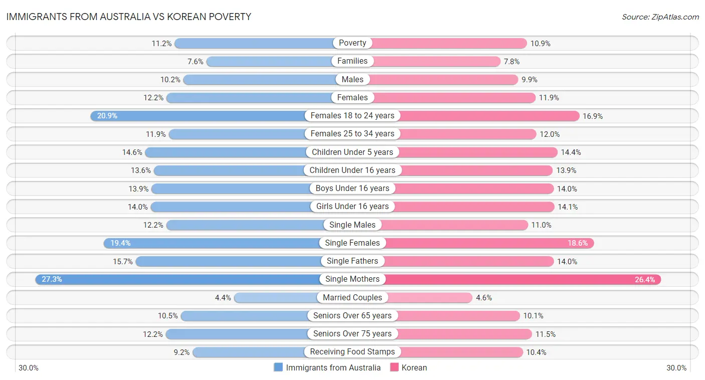 Immigrants from Australia vs Korean Poverty