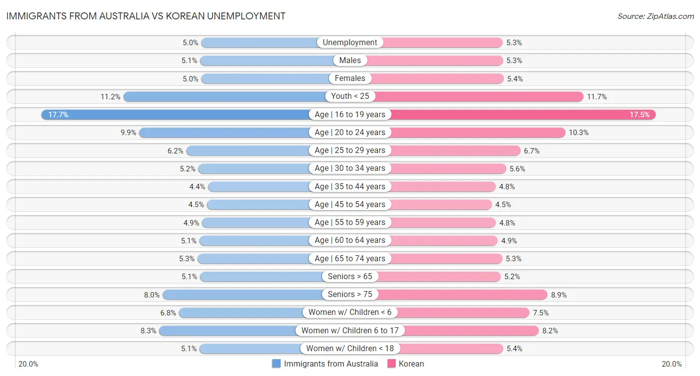 Immigrants from Australia vs Korean Unemployment