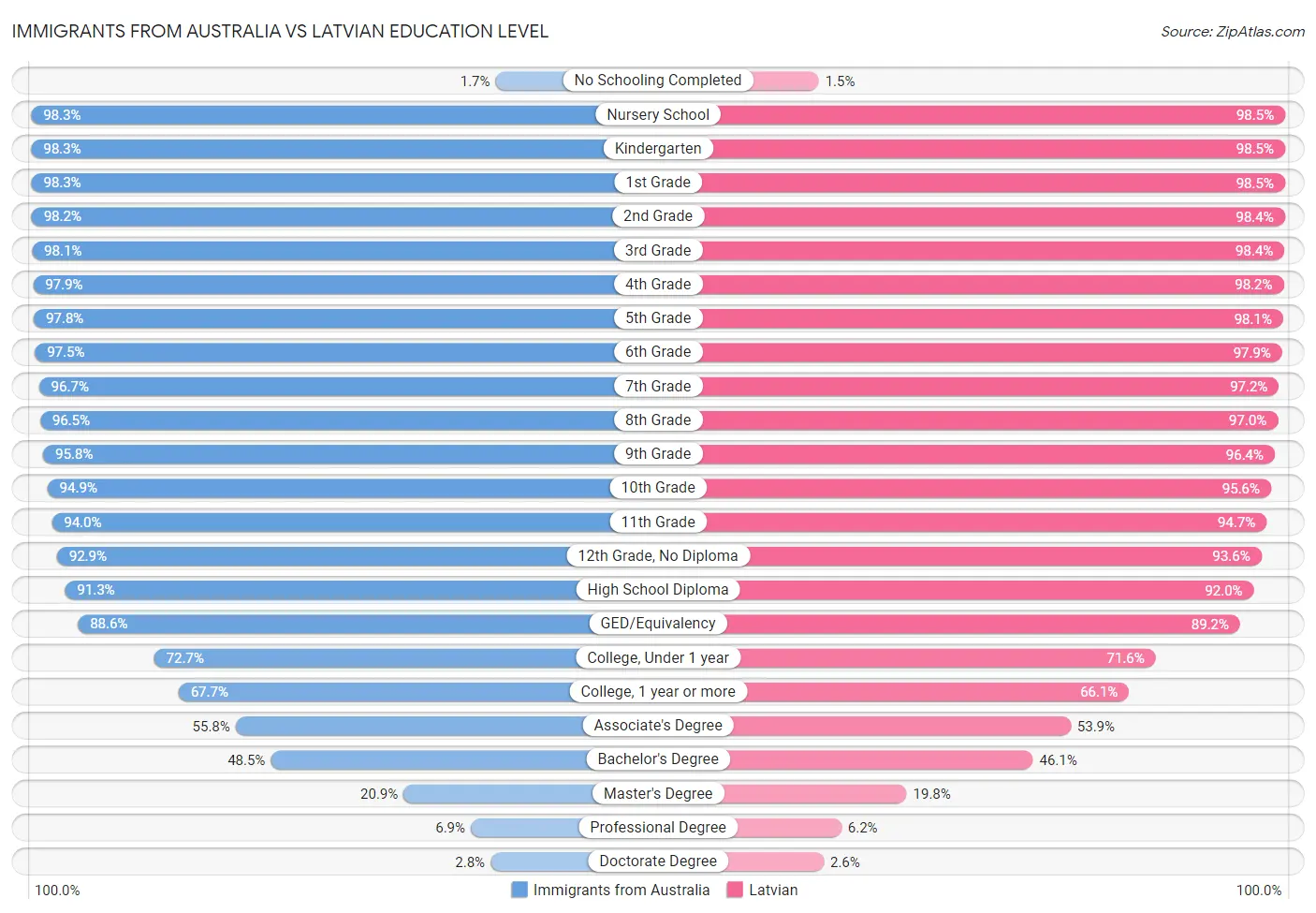 Immigrants from Australia vs Latvian Education Level