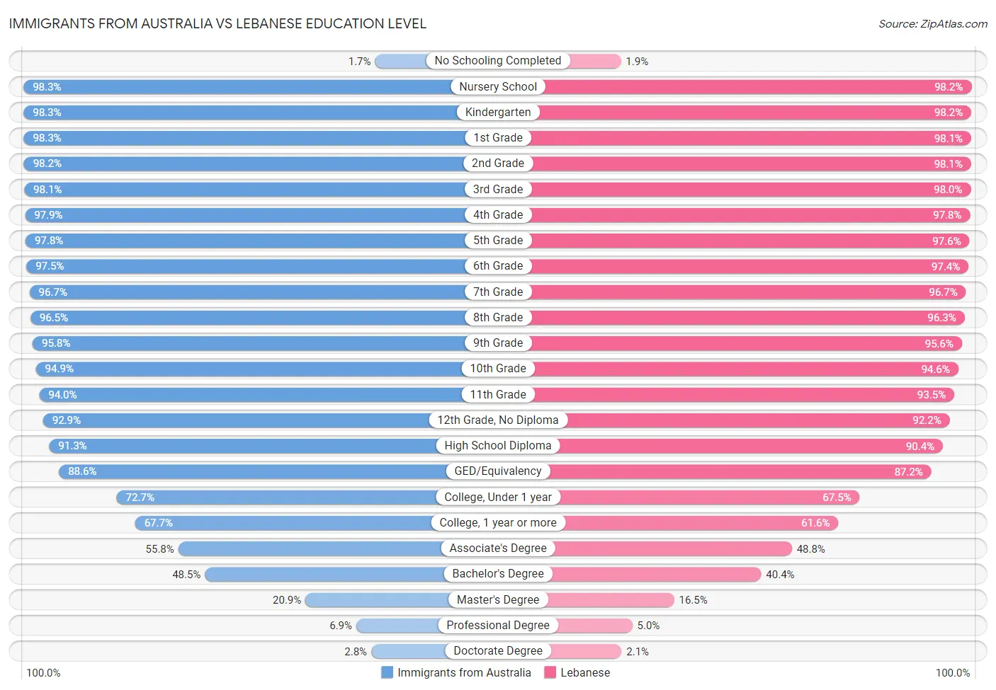 Immigrants from Australia vs Lebanese Education Level