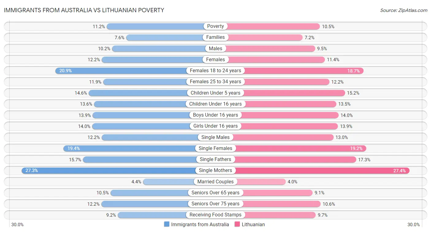 Immigrants from Australia vs Lithuanian Poverty