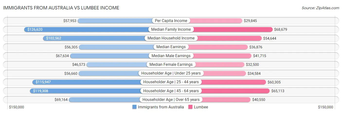 Immigrants from Australia vs Lumbee Income