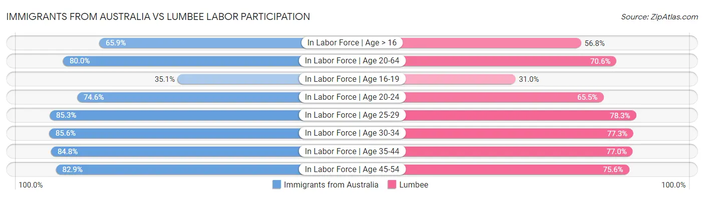 Immigrants from Australia vs Lumbee Labor Participation