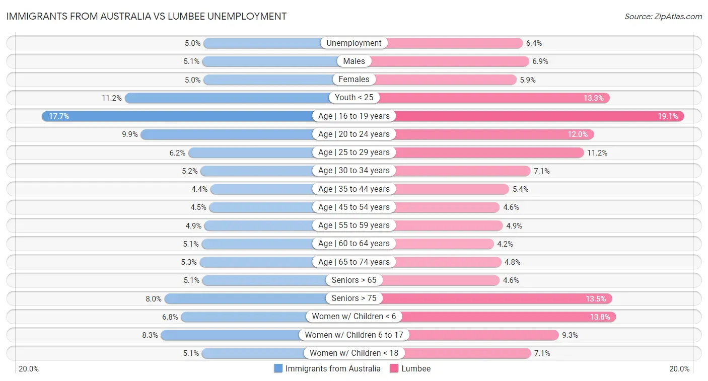 Immigrants from Australia vs Lumbee Unemployment