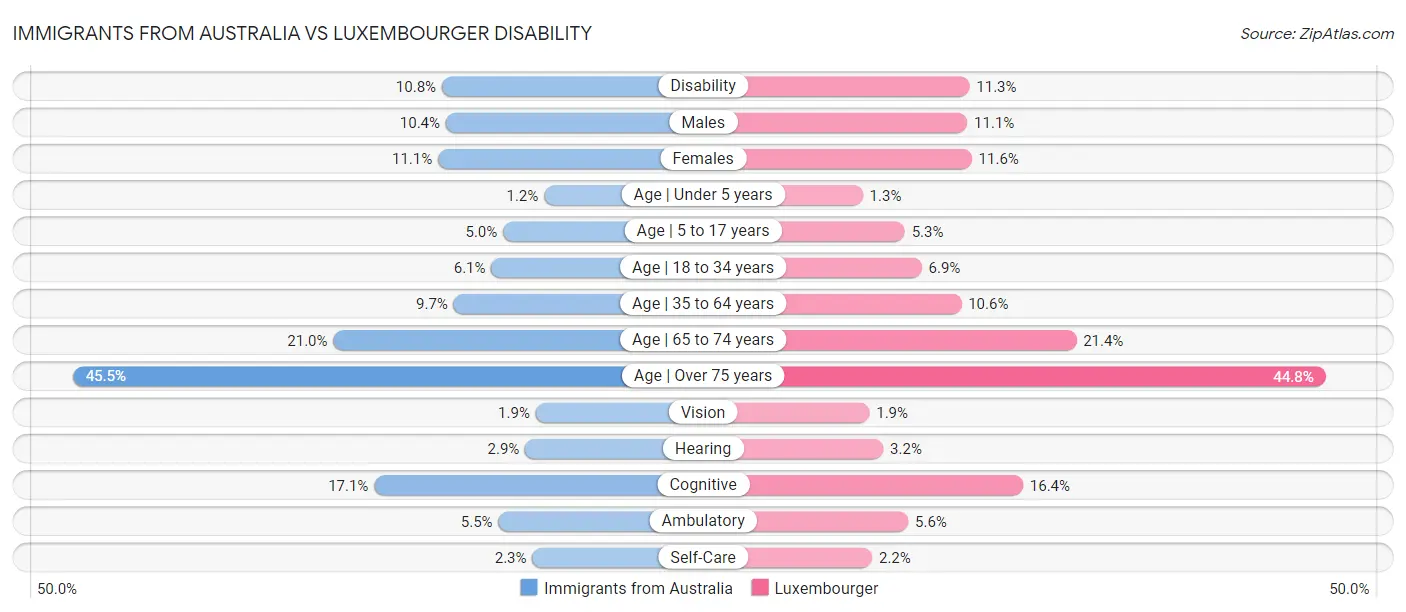 Immigrants from Australia vs Luxembourger Disability