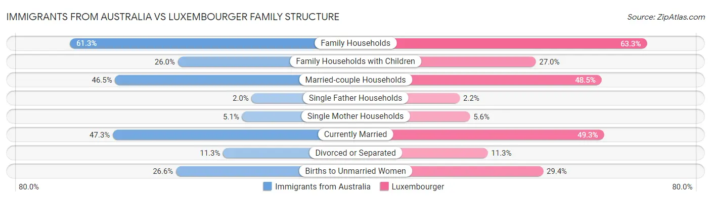 Immigrants from Australia vs Luxembourger Family Structure