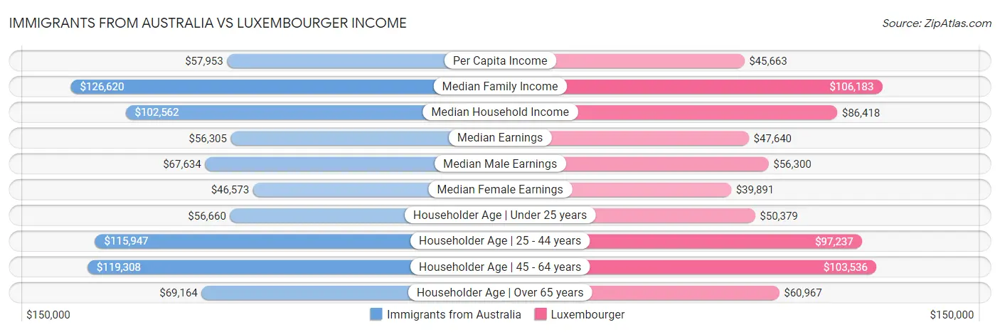 Immigrants from Australia vs Luxembourger Income
