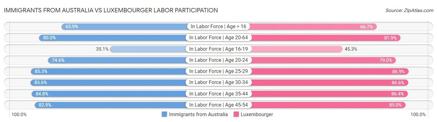 Immigrants from Australia vs Luxembourger Labor Participation