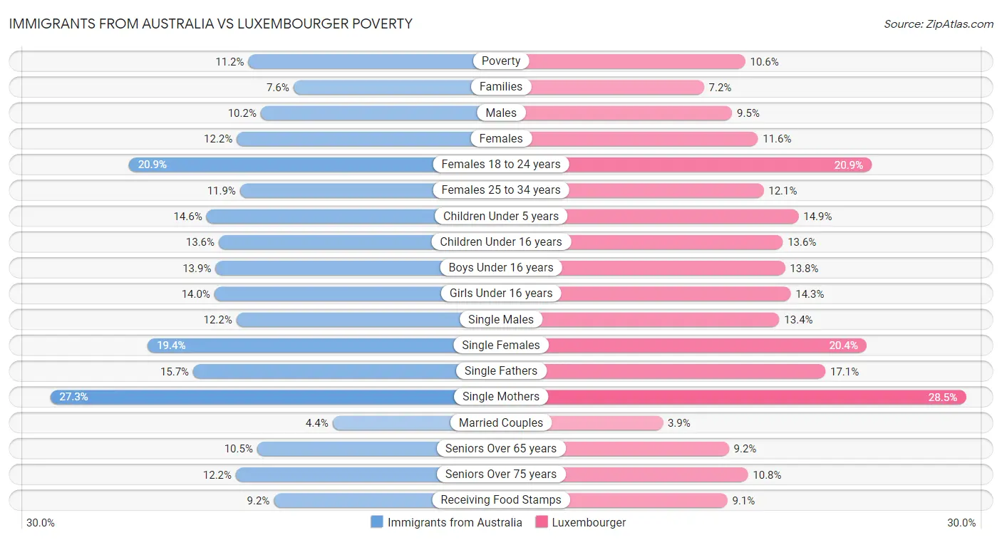 Immigrants from Australia vs Luxembourger Poverty