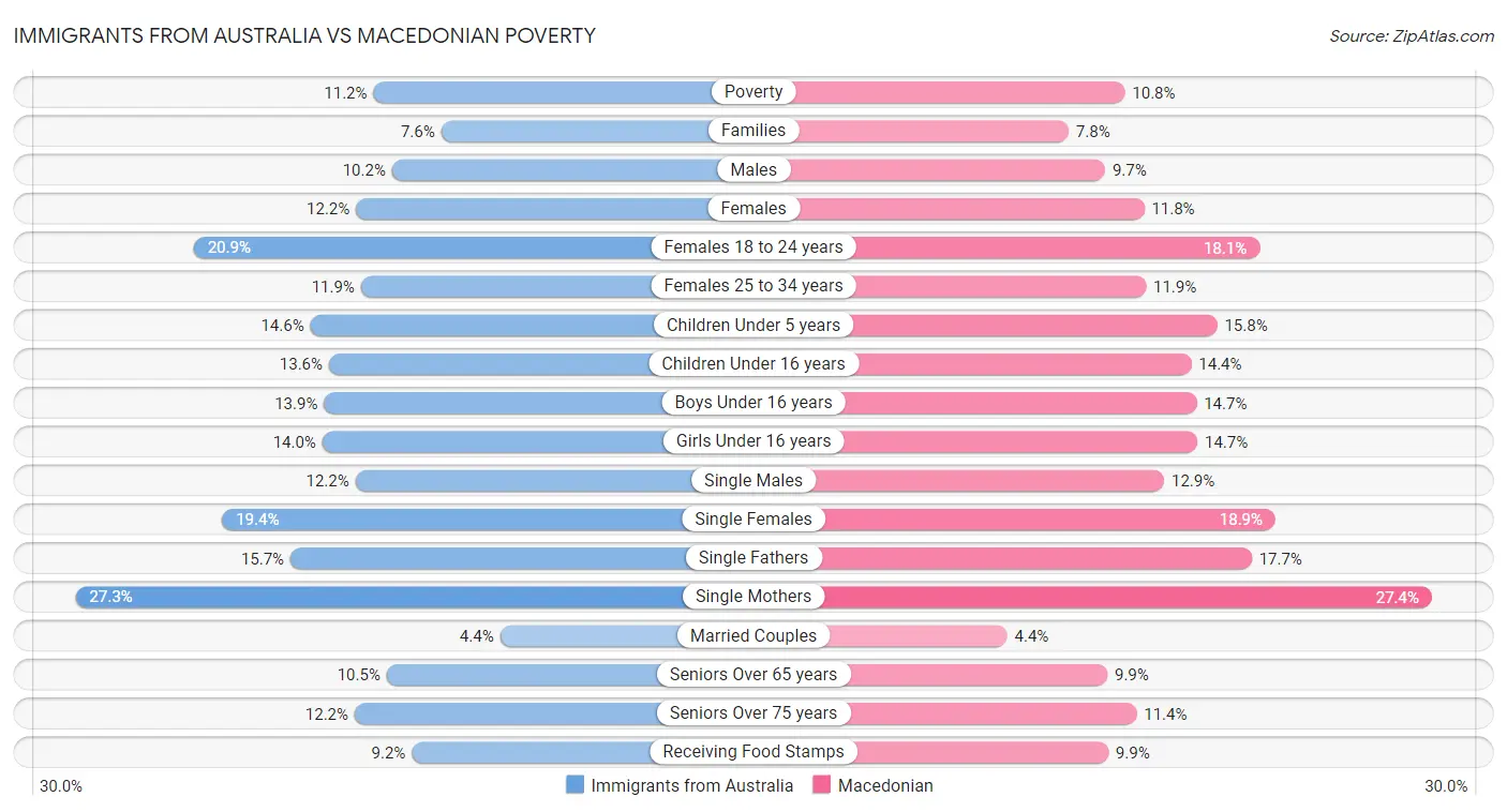 Immigrants from Australia vs Macedonian Poverty