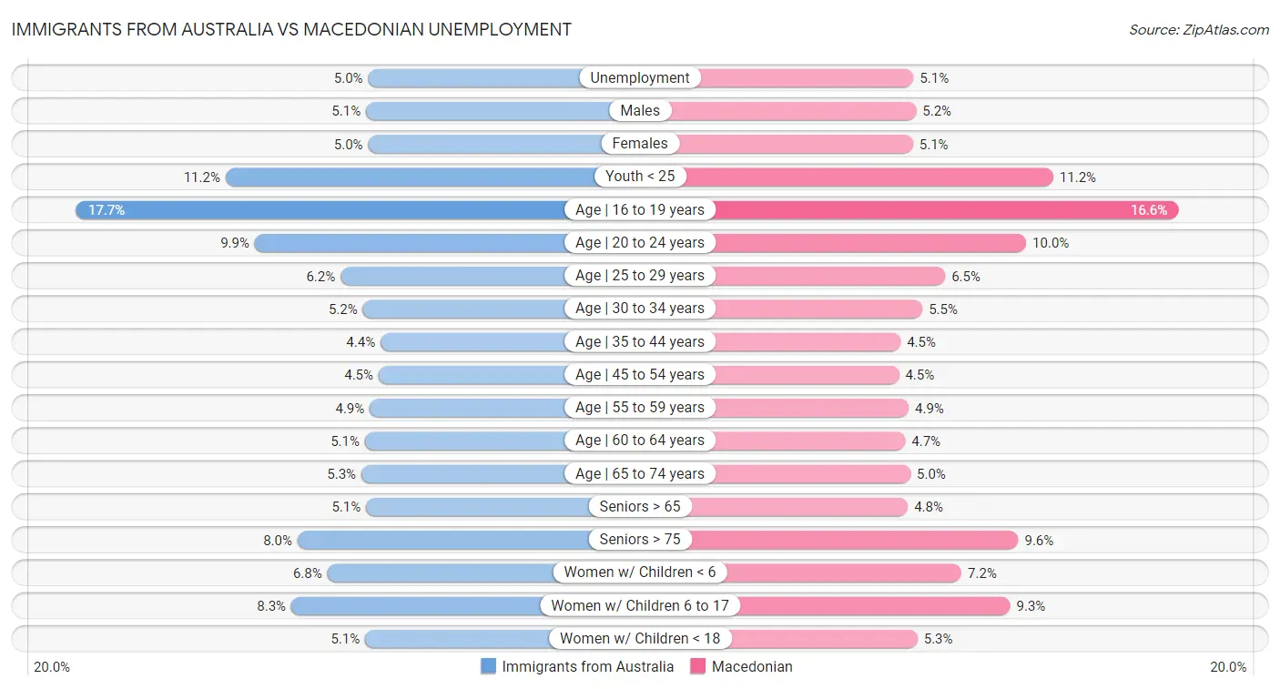 Immigrants from Australia vs Macedonian Unemployment