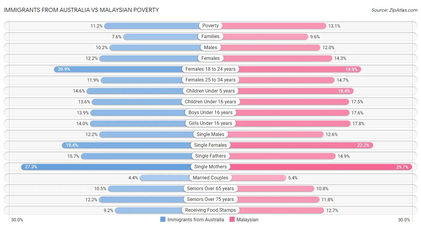 Immigrants from Australia vs Malaysian Poverty