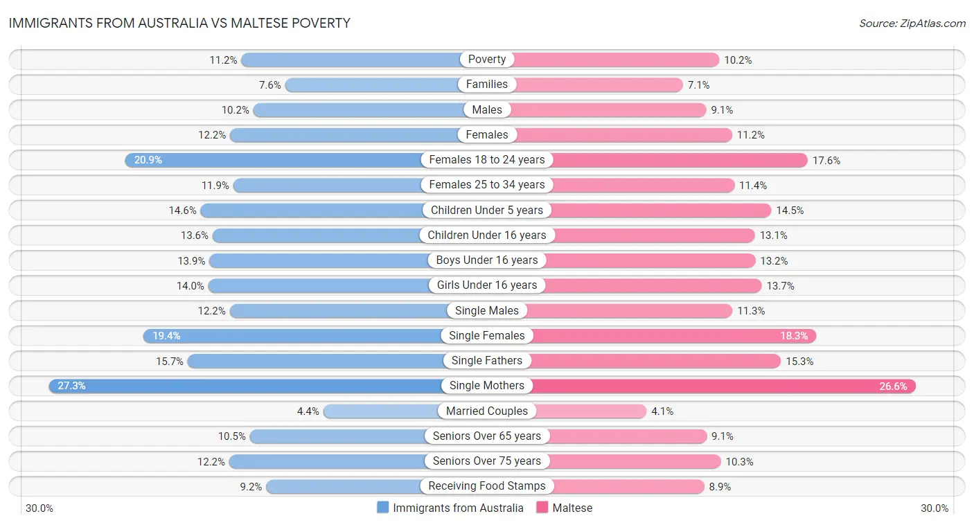 Immigrants from Australia vs Maltese Poverty