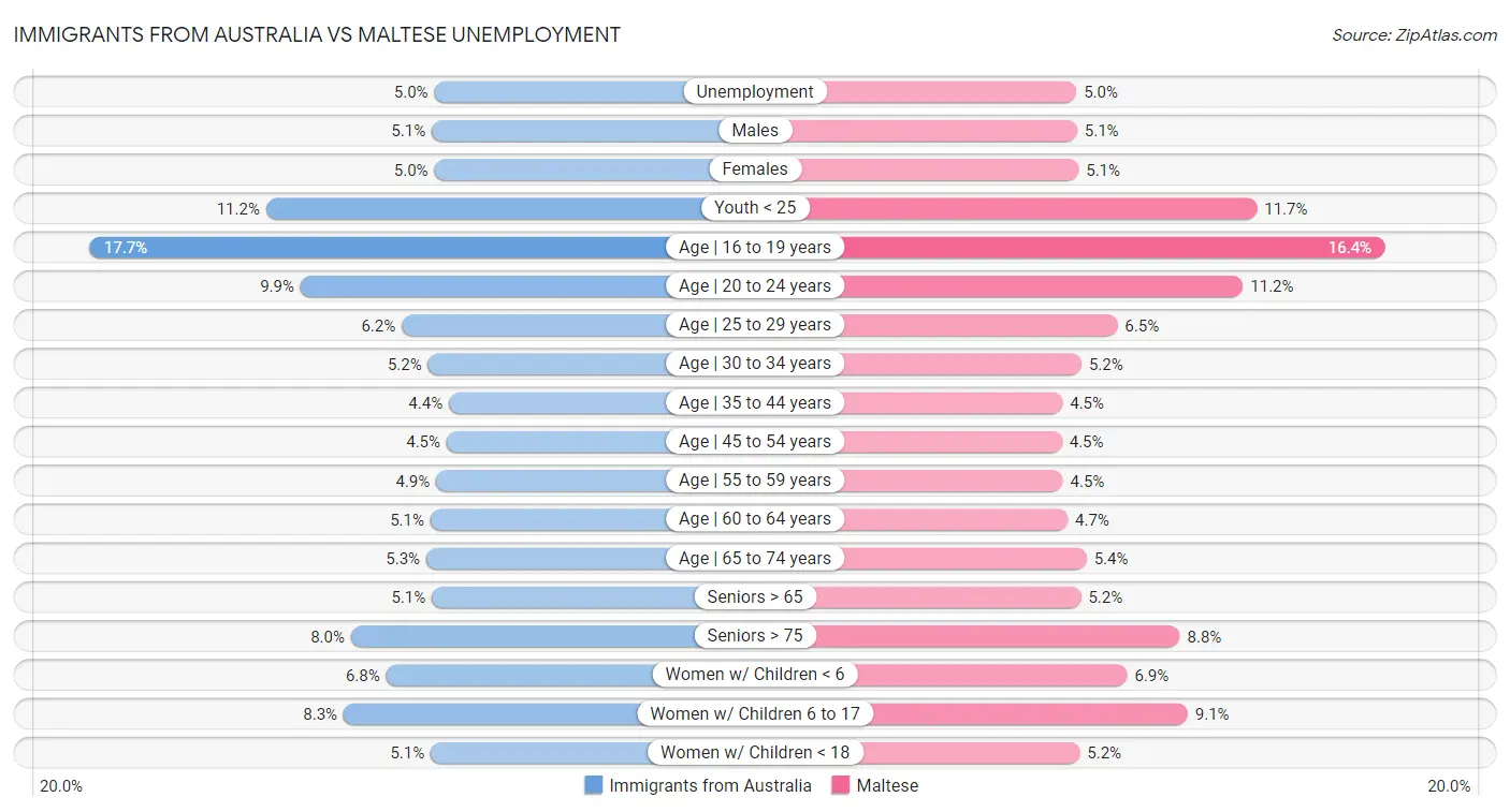 Immigrants from Australia vs Maltese Unemployment