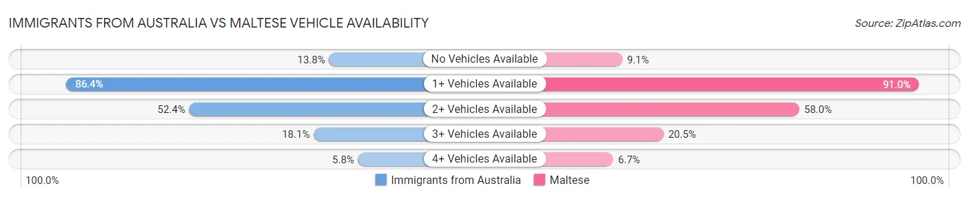 Immigrants from Australia vs Maltese Vehicle Availability
