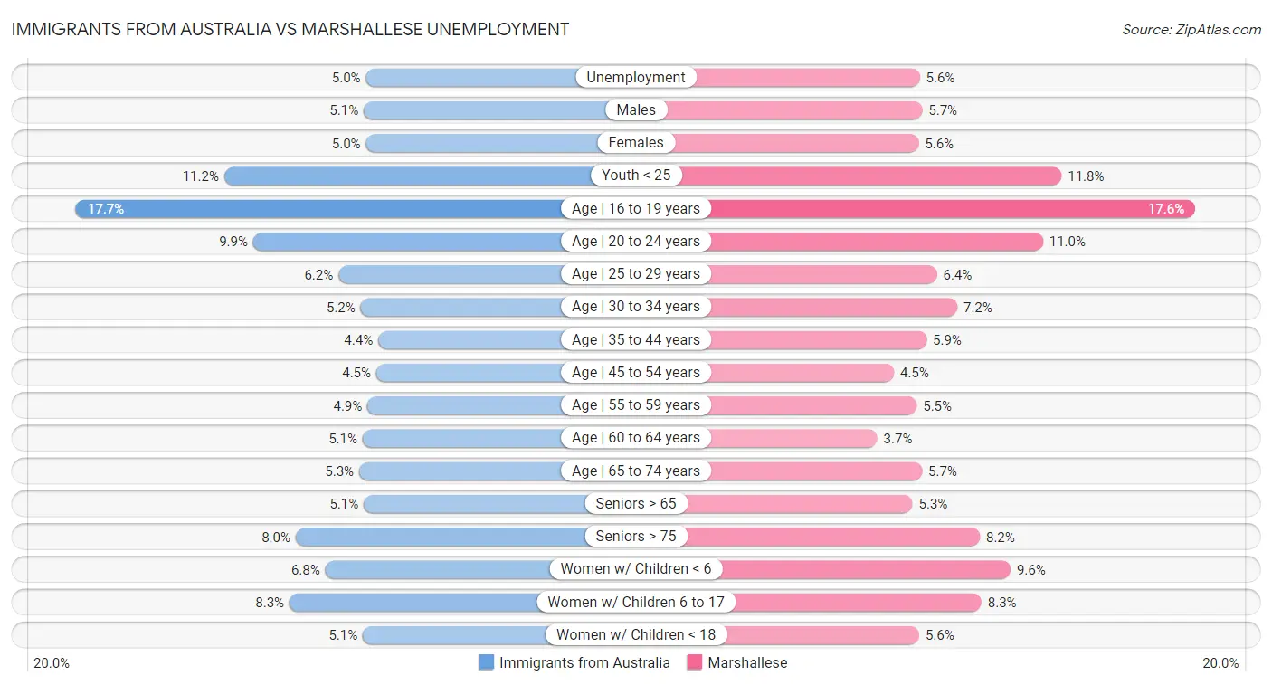 Immigrants from Australia vs Marshallese Unemployment