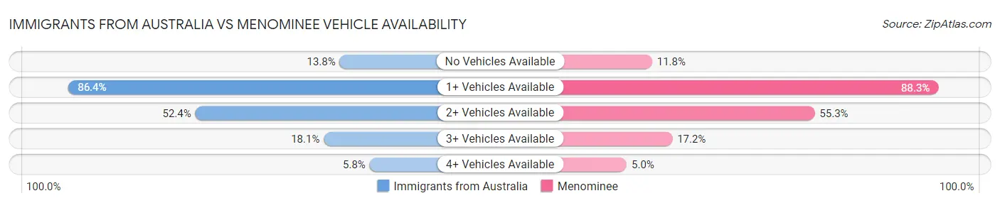 Immigrants from Australia vs Menominee Vehicle Availability