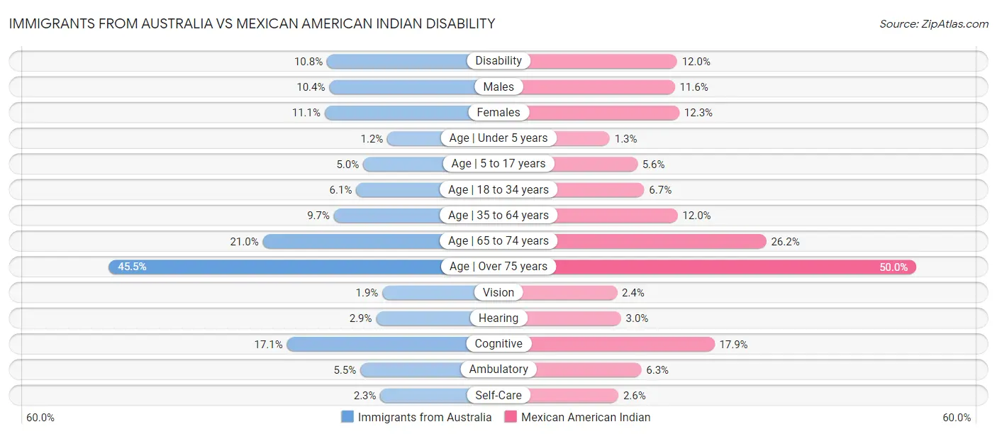Immigrants from Australia vs Mexican American Indian Disability