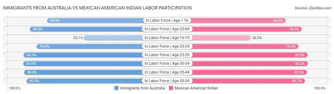 Immigrants from Australia vs Mexican American Indian Labor Participation