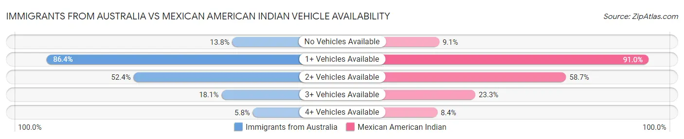 Immigrants from Australia vs Mexican American Indian Vehicle Availability