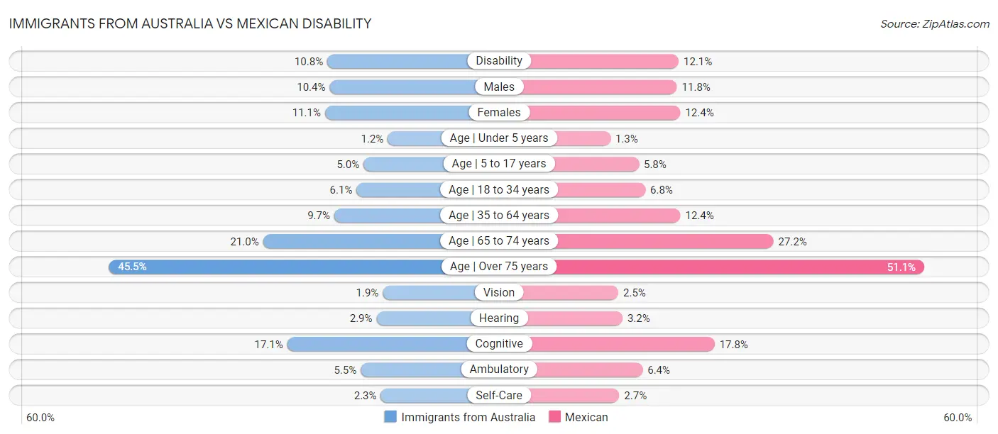 Immigrants from Australia vs Mexican Disability