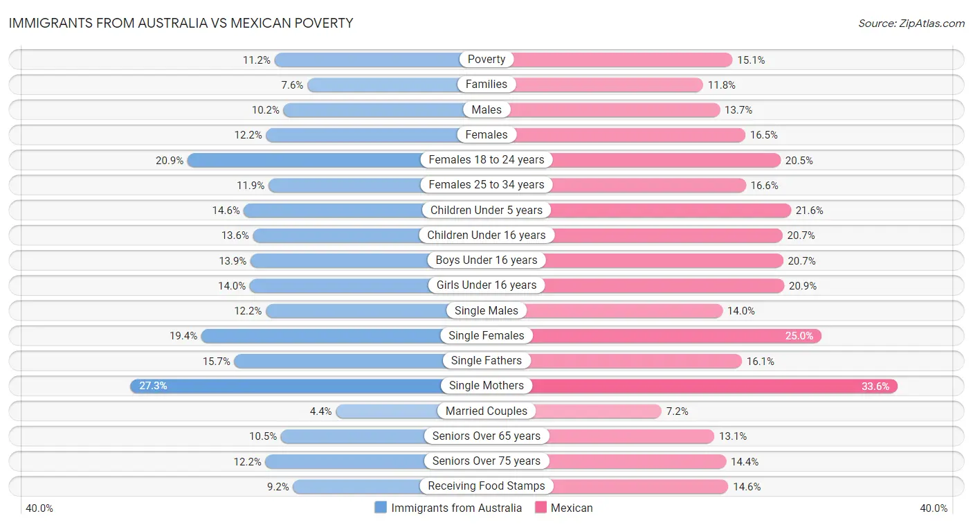 Immigrants from Australia vs Mexican Poverty