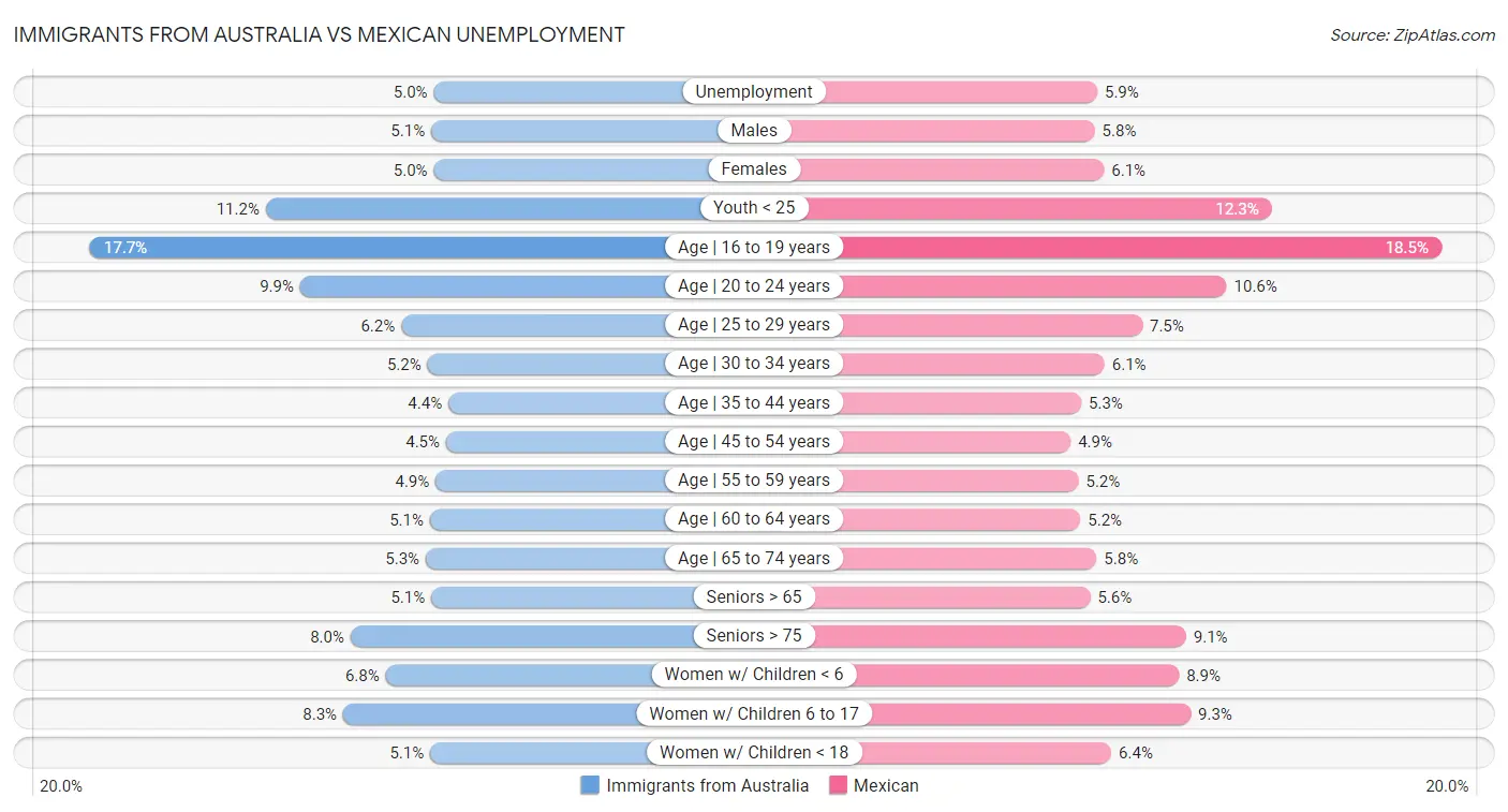 Immigrants from Australia vs Mexican Unemployment
