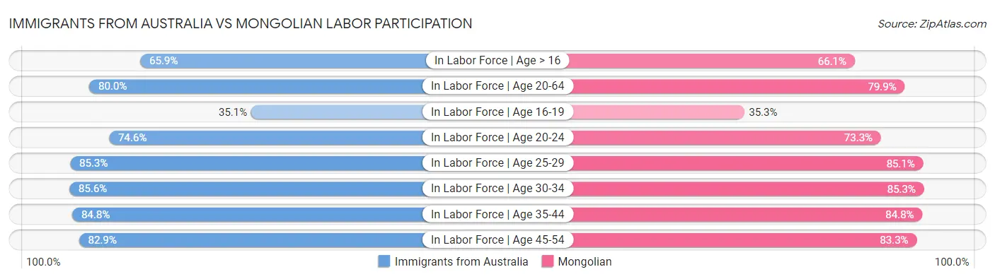Immigrants from Australia vs Mongolian Labor Participation