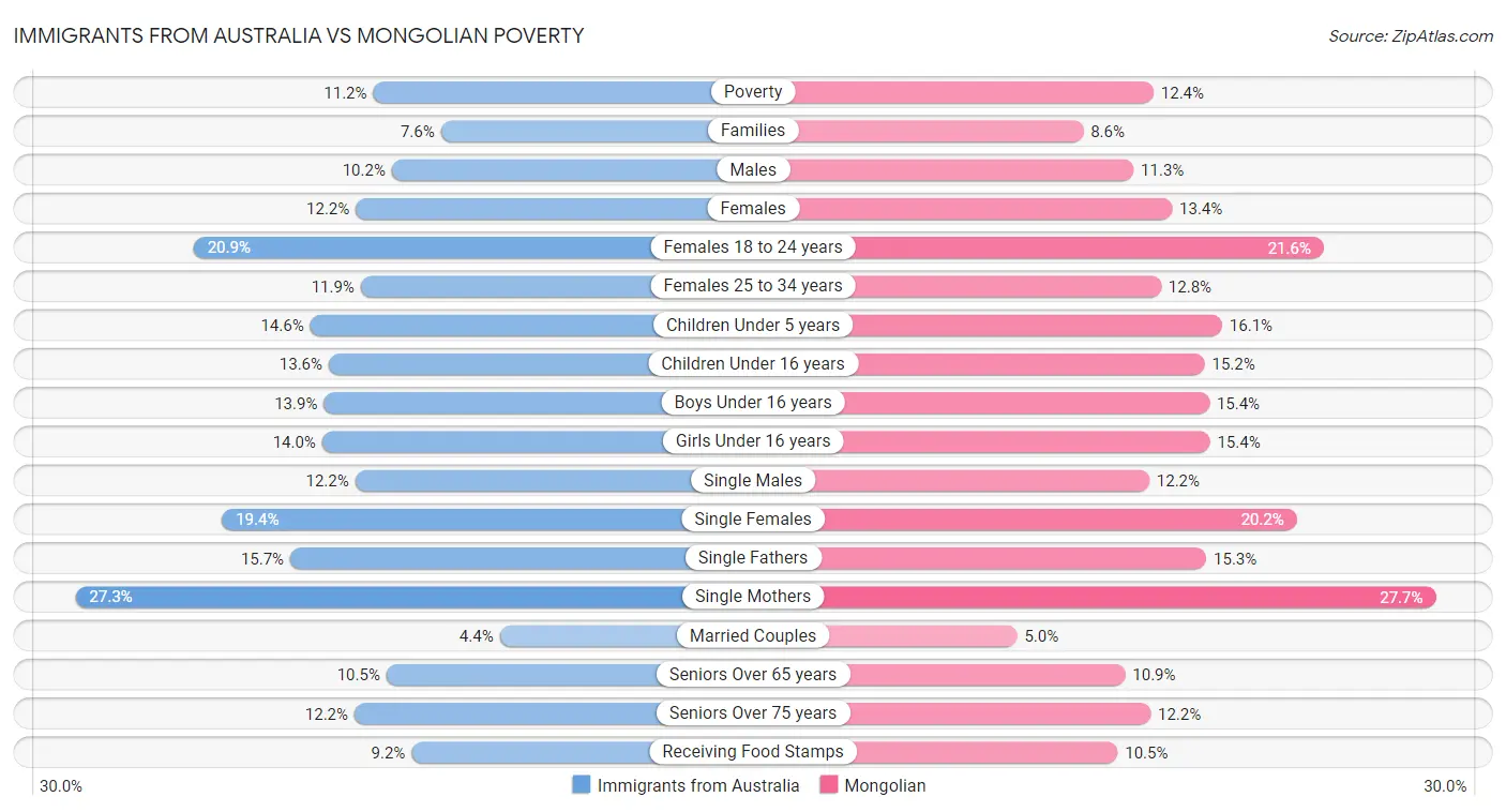 Immigrants from Australia vs Mongolian Poverty