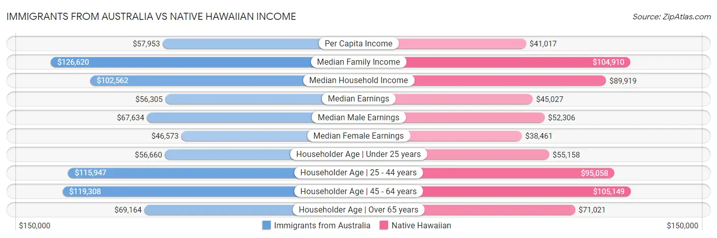 Immigrants from Australia vs Native Hawaiian Income