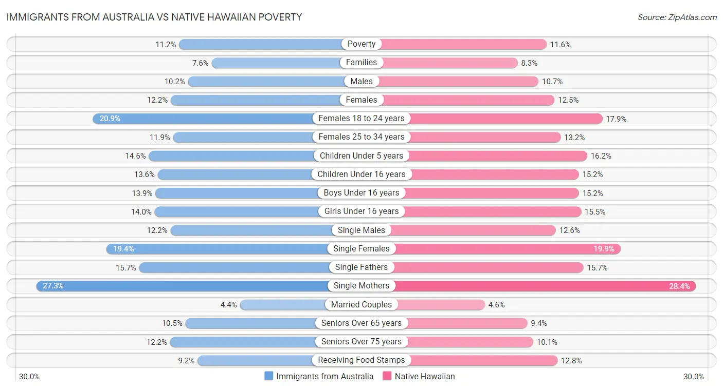 Immigrants from Australia vs Native Hawaiian Poverty