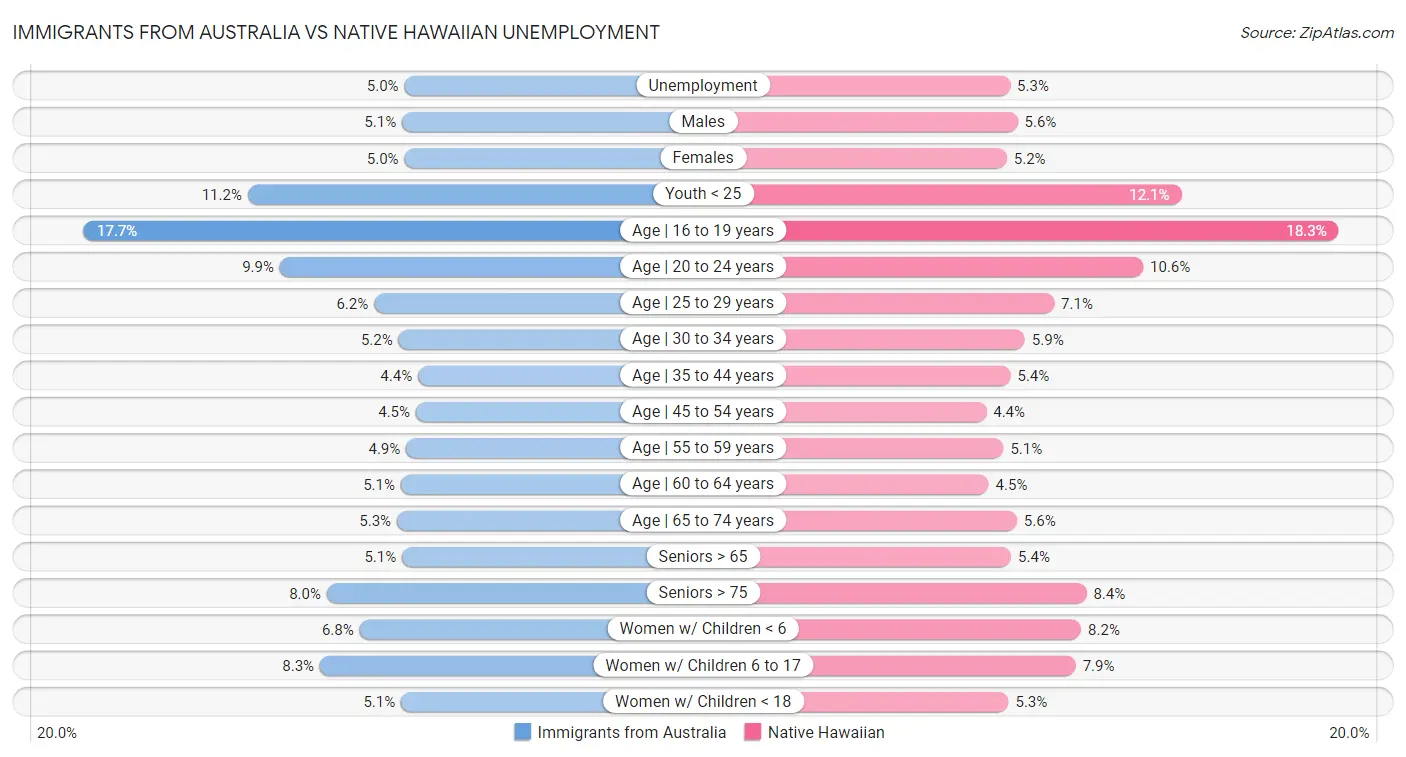 Immigrants from Australia vs Native Hawaiian Unemployment