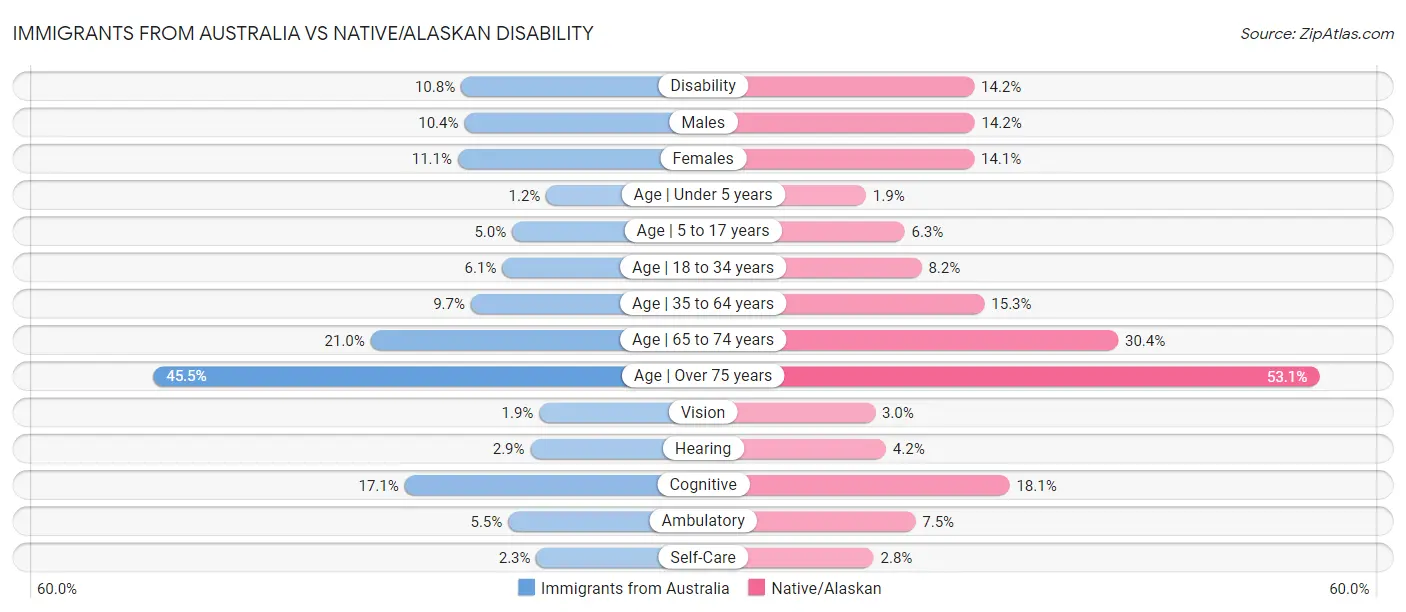 Immigrants from Australia vs Native/Alaskan Disability