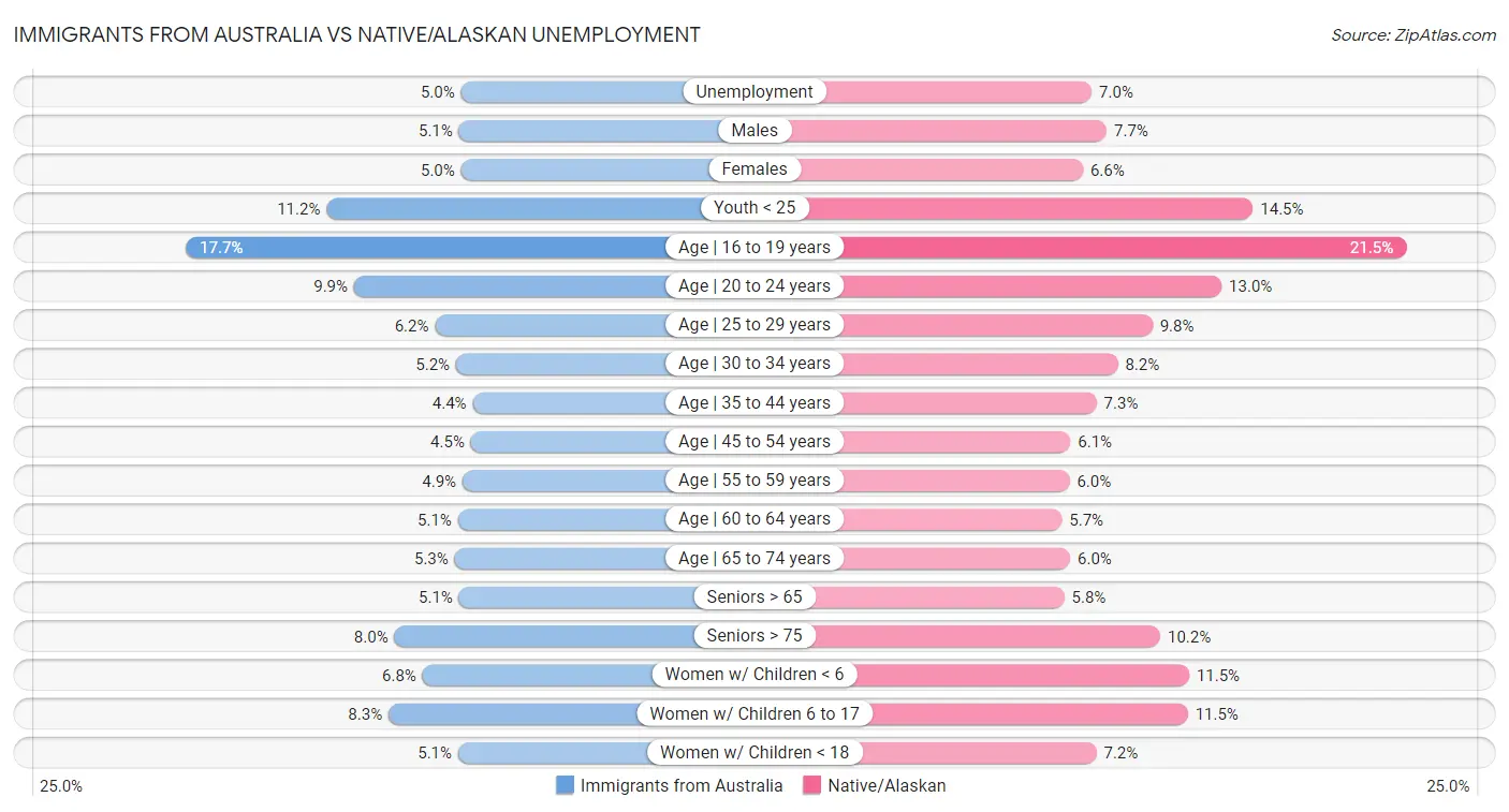 Immigrants from Australia vs Native/Alaskan Unemployment