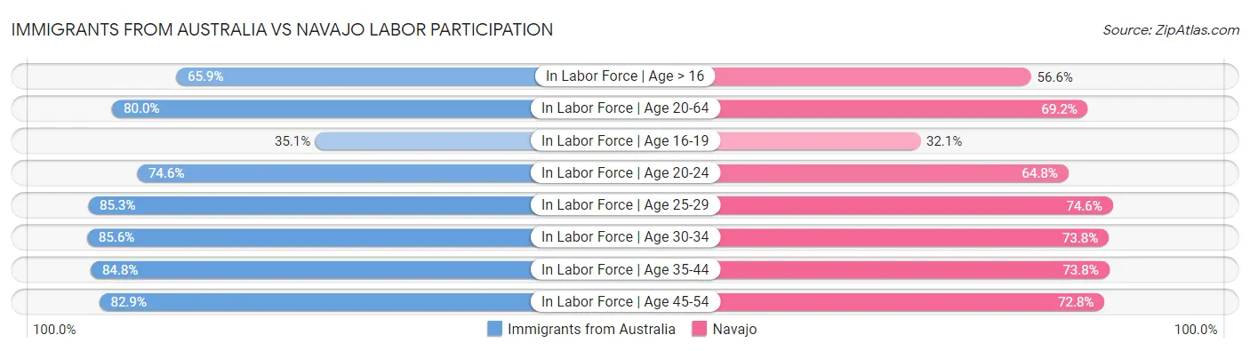 Immigrants from Australia vs Navajo Labor Participation