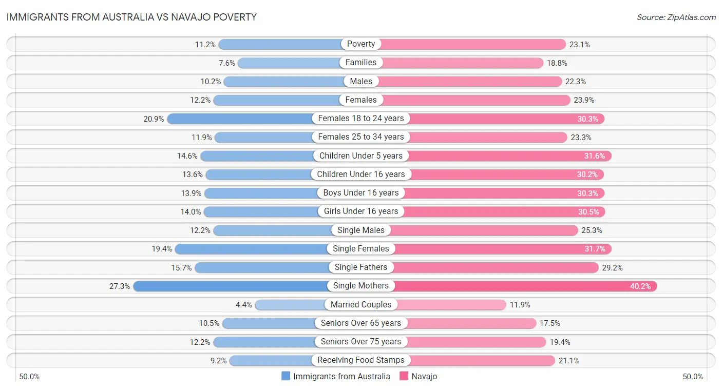 Immigrants from Australia vs Navajo Poverty