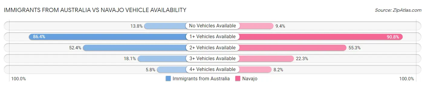 Immigrants from Australia vs Navajo Vehicle Availability