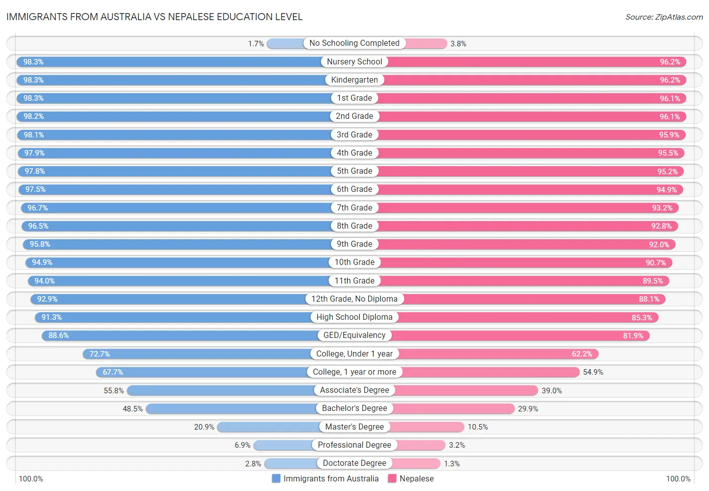 Immigrants from Australia vs Nepalese Education Level