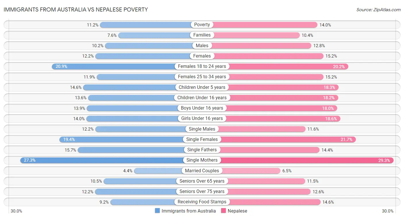 Immigrants from Australia vs Nepalese Poverty