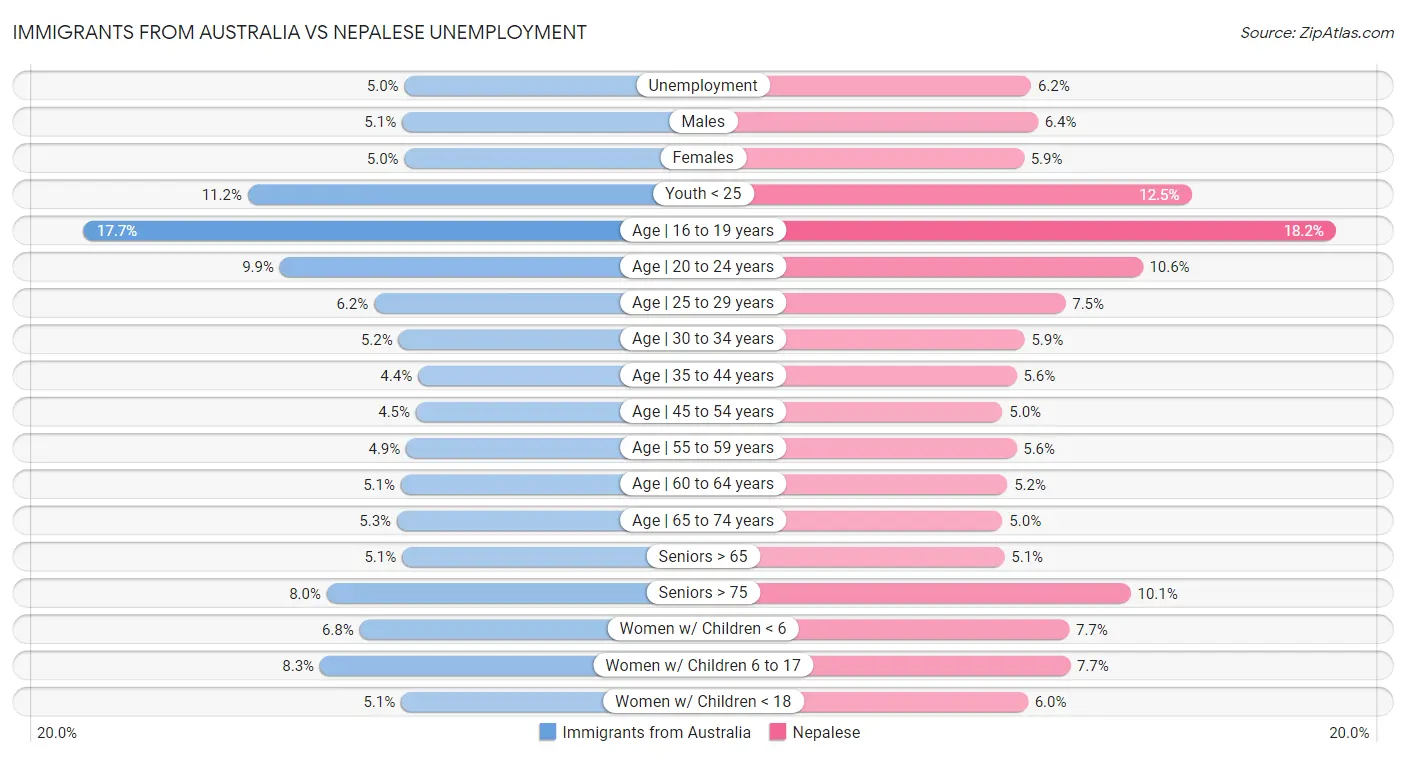 Immigrants from Australia vs Nepalese Unemployment