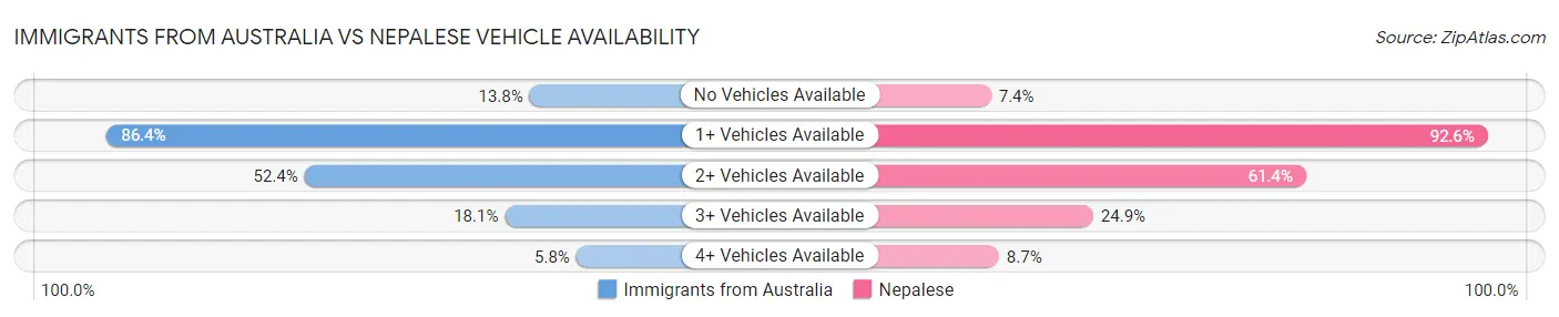 Immigrants from Australia vs Nepalese Vehicle Availability