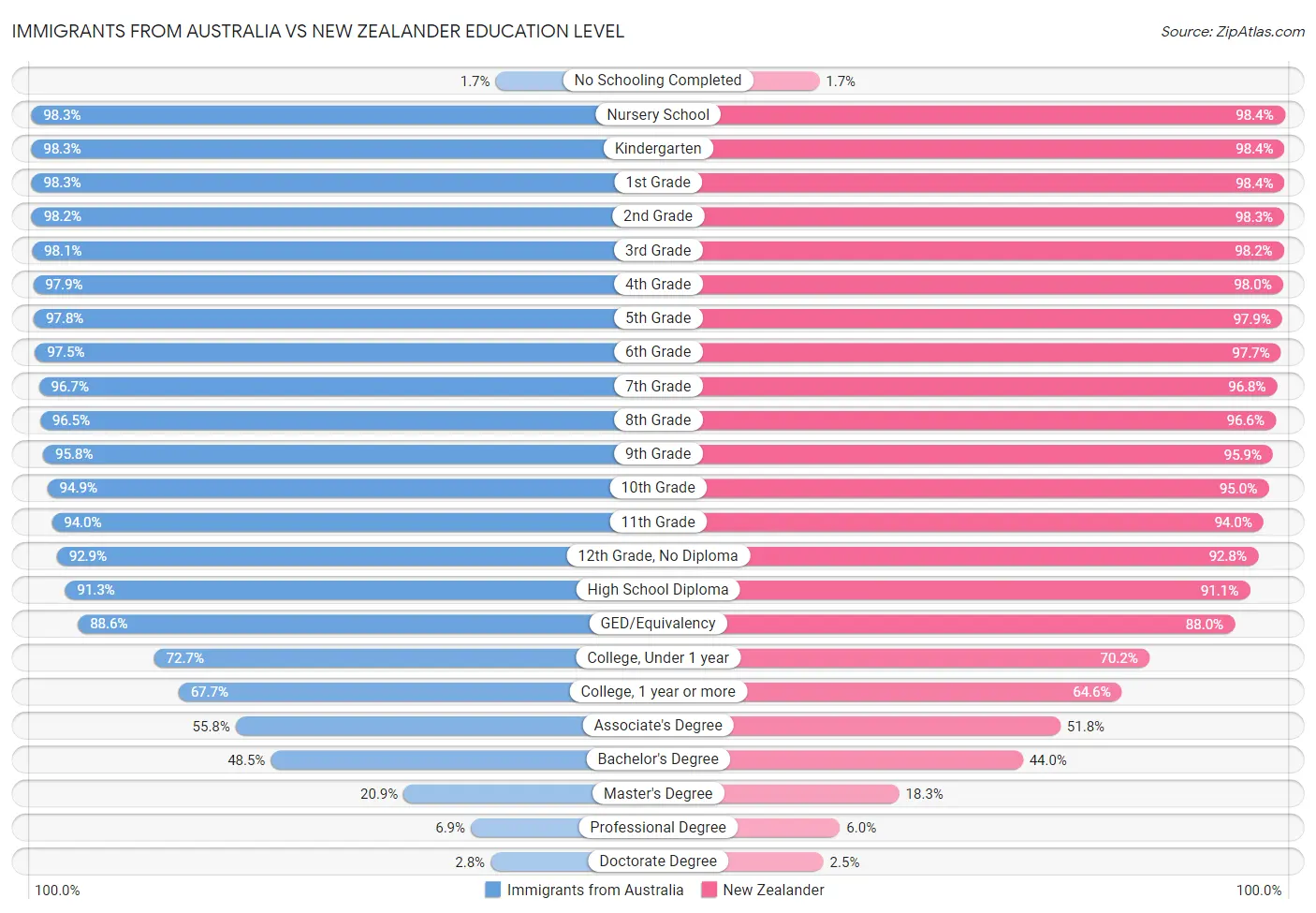 Immigrants from Australia vs New Zealander Education Level