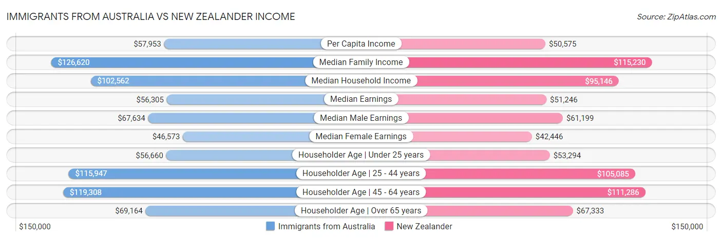 Immigrants from Australia vs New Zealander Income