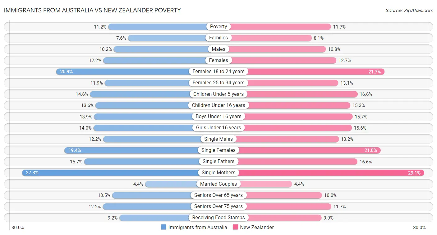 Immigrants from Australia vs New Zealander Poverty