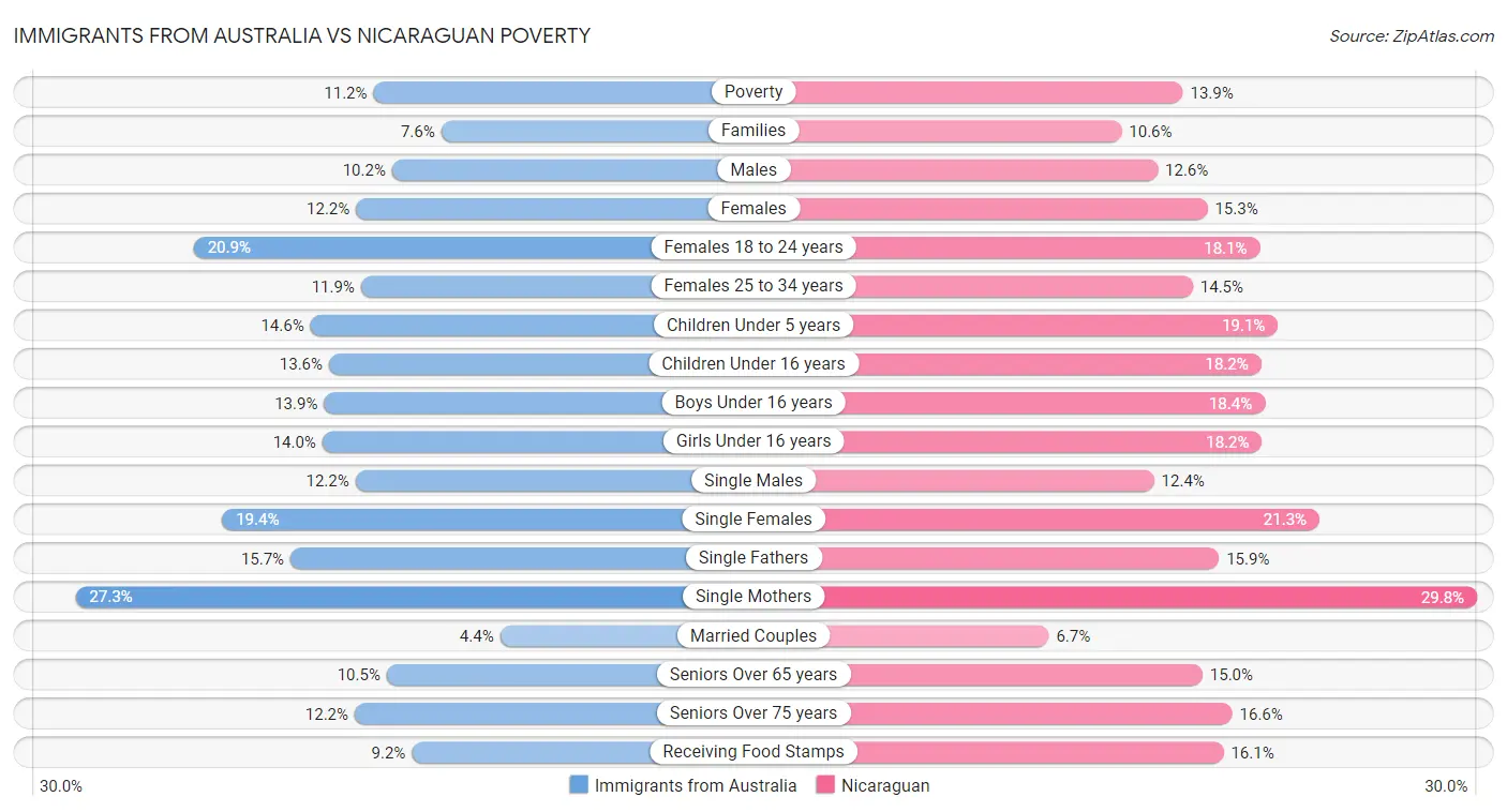 Immigrants from Australia vs Nicaraguan Poverty