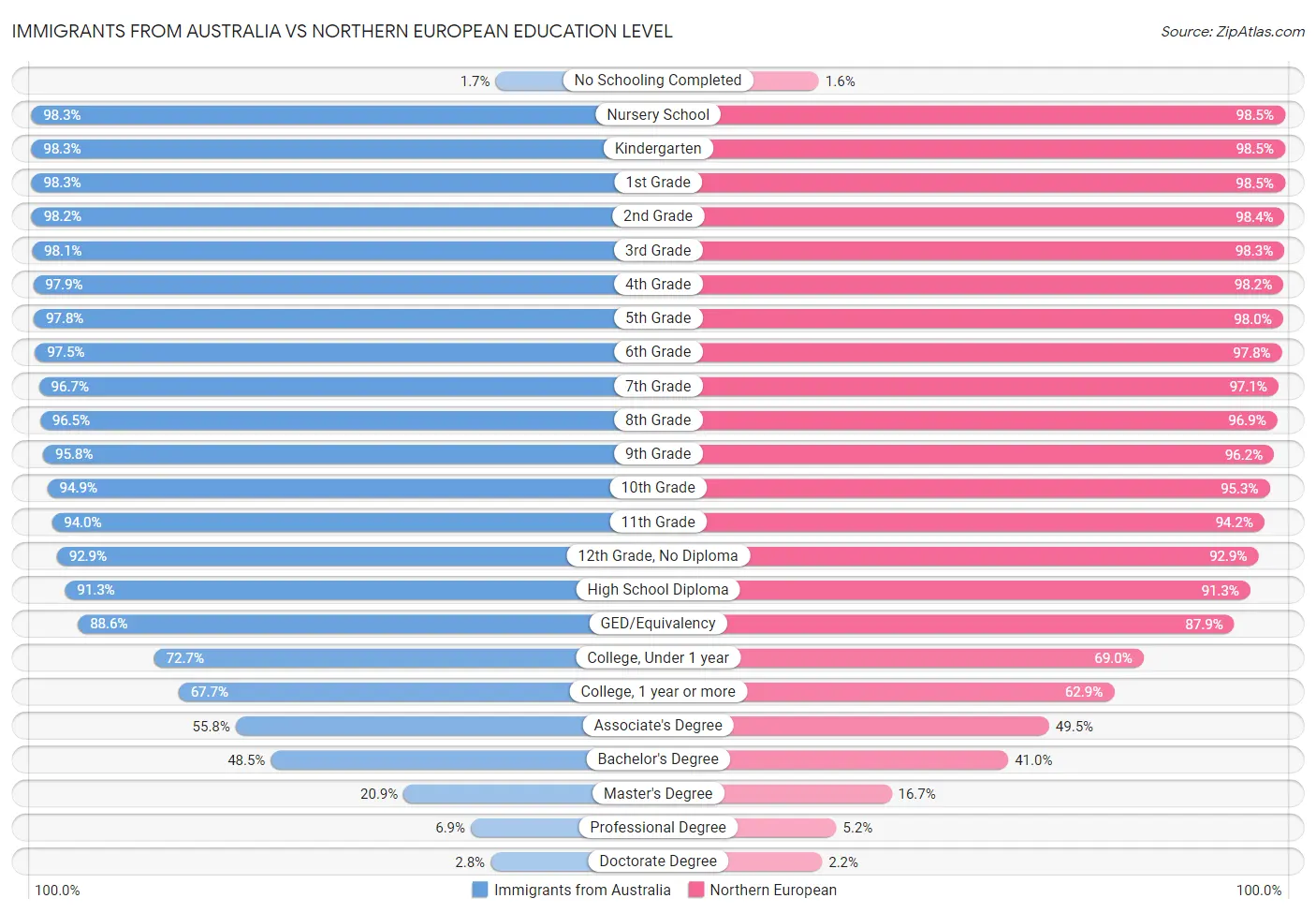 Immigrants from Australia vs Northern European Education Level