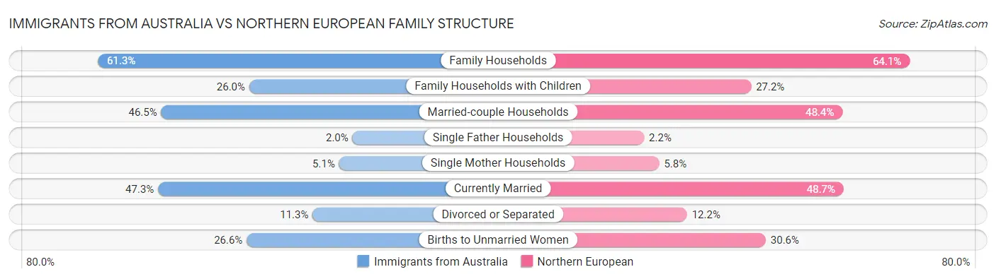 Immigrants from Australia vs Northern European Family Structure
