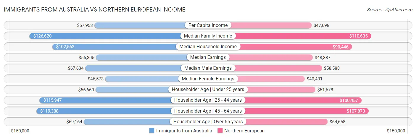 Immigrants from Australia vs Northern European Income